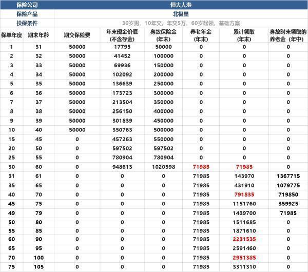 恒大北极星养老年金保险保障怎么样？收益怎么样？