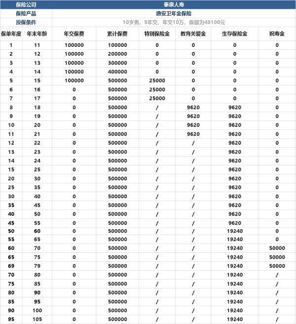 泰康人寿逸安卫年金保险保障内容