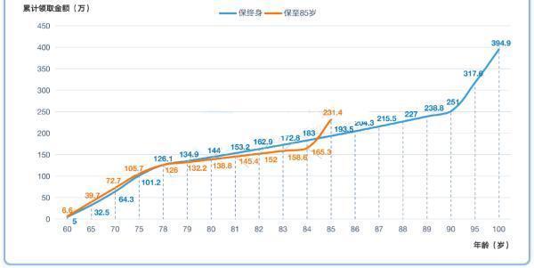 金盈年年养老年金险保障怎么样？优势有哪些？