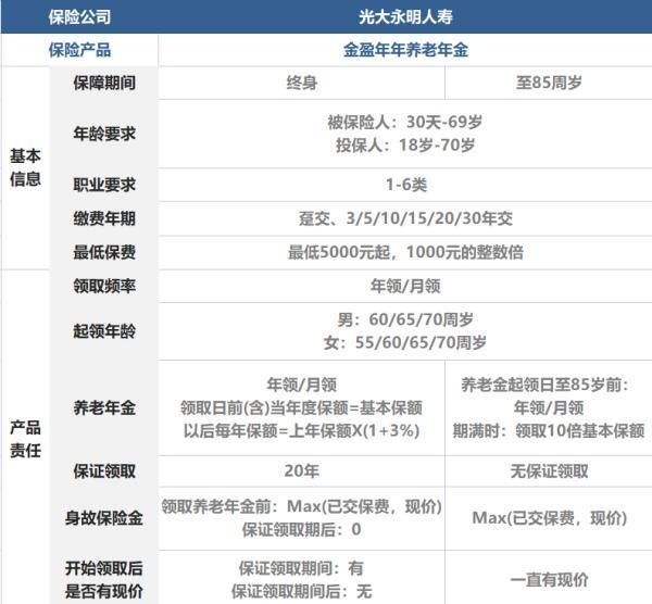 金盈年年养老年金险保障责任