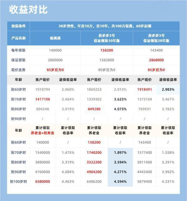 福满满和养多多3号谁的保障更好