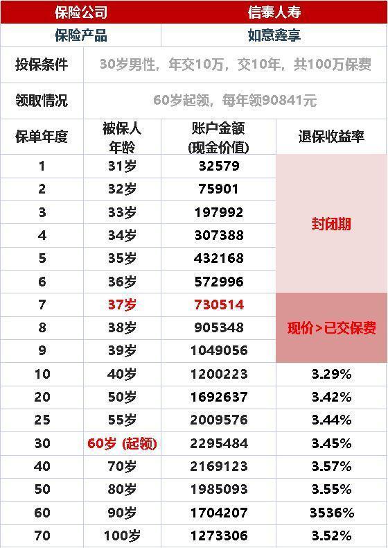 信泰如意鑫享养老年金保障怎么样？如何选择增额终身寿险和者年金险？