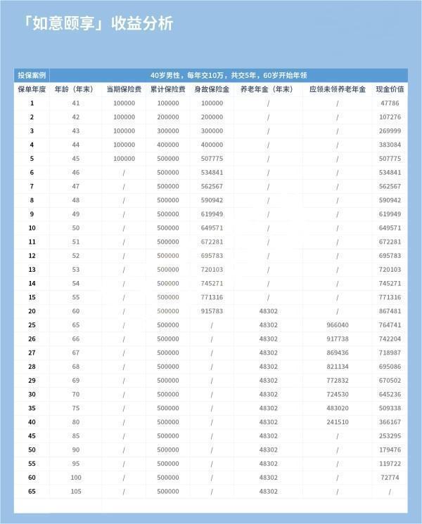 信泰如意颐享养老年金保险特点