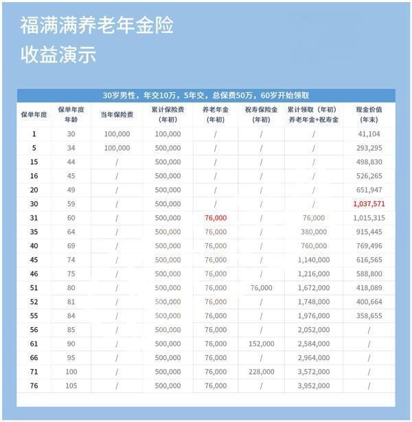 福满满养老年金收益有多少？养老保险选年金险还是增额寿险？