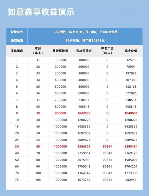 信泰如意鑫享养老保险保障如何