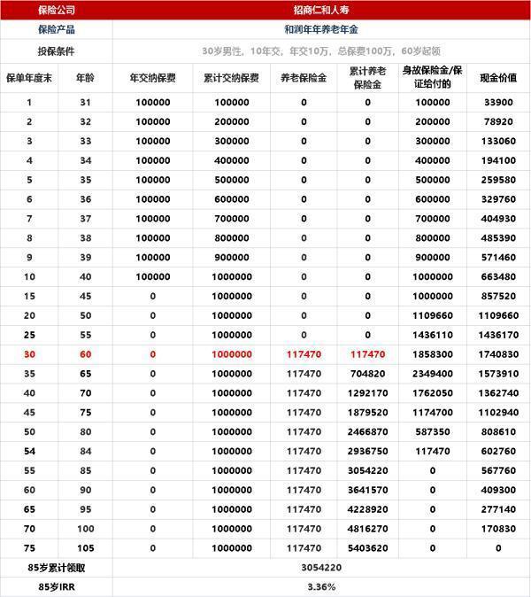 招商仁和和润年年保障怎么样