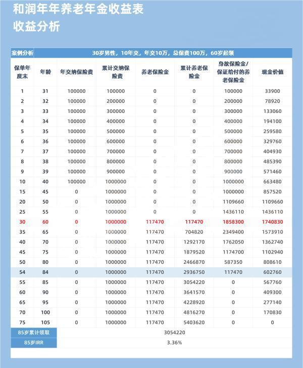 招商仁和和润年年养老年金保险优点有什么