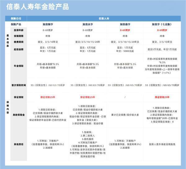 信泰人寿如意颐享养老年金产品对比