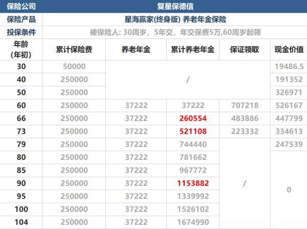 30岁和59岁女性投保星海赢家