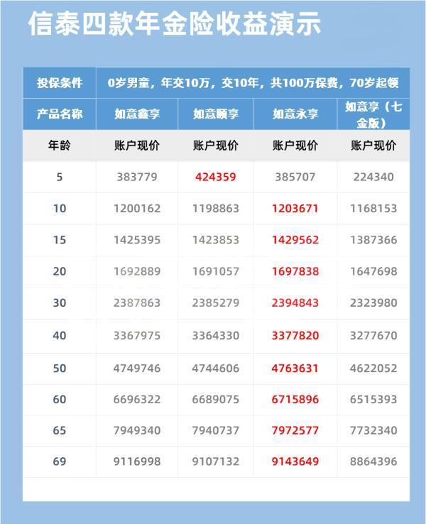 信泰人寿如意颐享养老年金产品对比