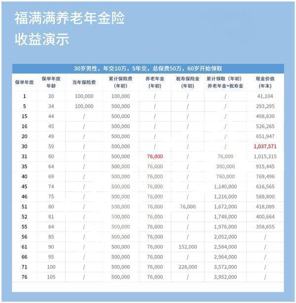 福满满养老年金险好不好？能领多少钱？