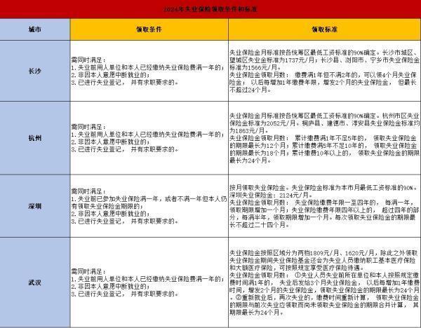 2024年失业保险领取指南，附领取标准流程！