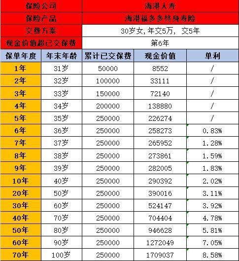 海港人寿福多多终身寿险