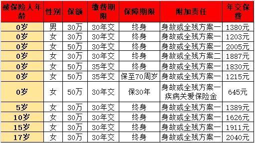 重疾险一年需要多少钱