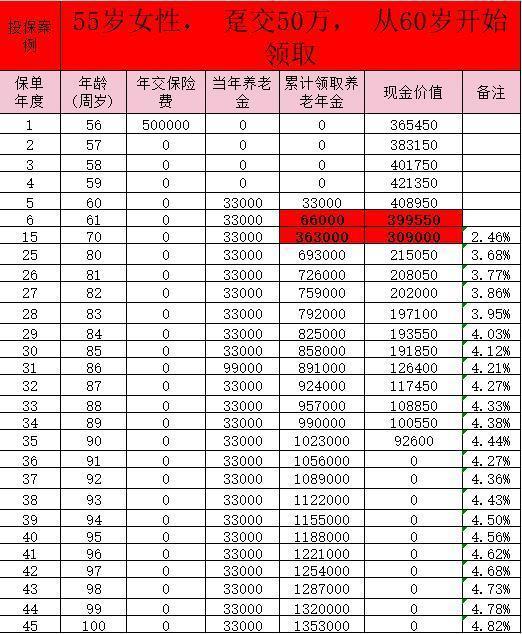 鑫禧年年C款年金险收益详解，从年轻到老年！