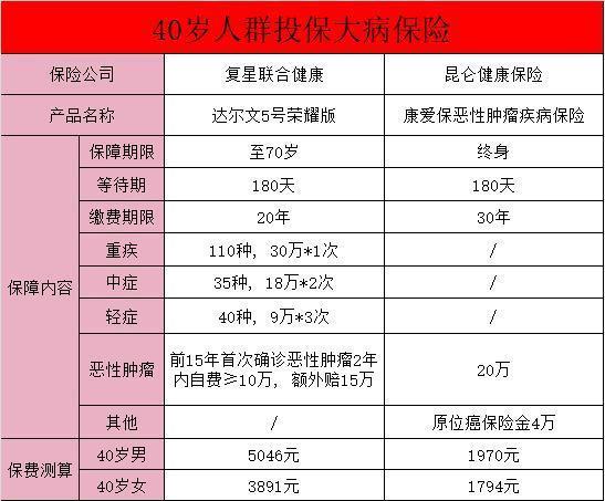 如何买到合适的重疾险？40岁还有必要买吗？