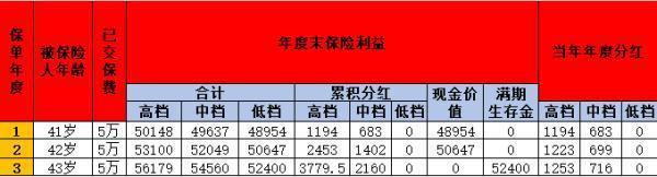 中邮富富余3号两全保险分红型怎么样？收益如何？