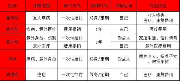 保险规划与选择，不同人生阶段应该如何保险规划！