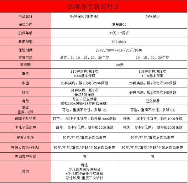 妈咪保贝新生版少儿重疾险升级了什么，三个方面分析！