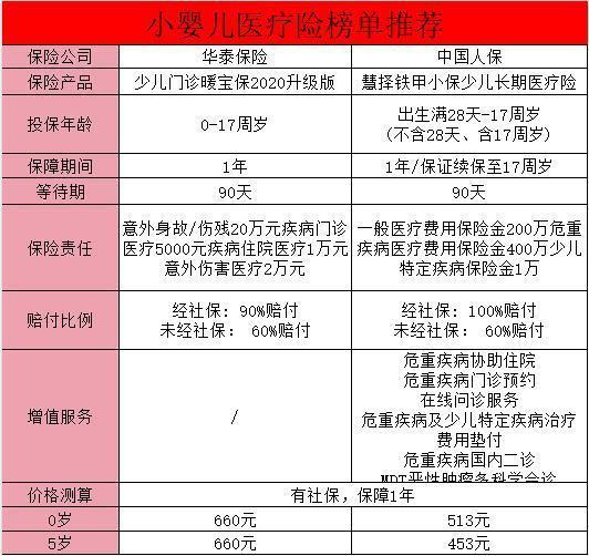 小婴儿保险规划建议？附推荐榜单！