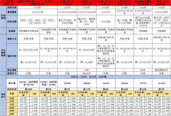 商业养老保险能养老吗，附产品收益演示！