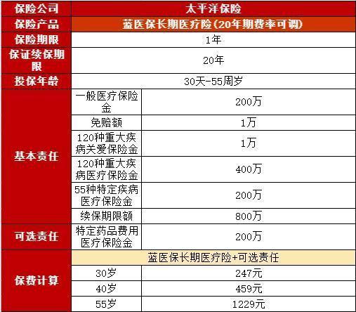 蓝医保长期医疗险