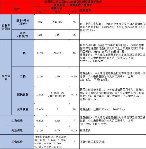 深圳社保缴费大全，实例计算缴纳费用！