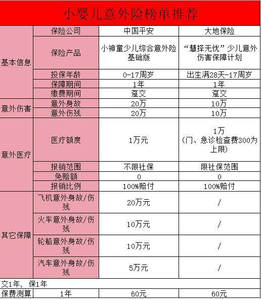 小婴儿保险规划的重要性