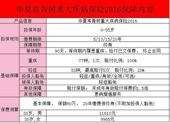 华夏常青树重大疾病保险2016保障内容？有什么缺点？