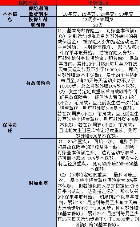 平安福住院报销标准