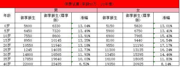 工银安盛御享颐生保费试算