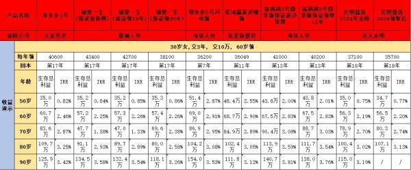 商业养老保险每月能领多少钱？附具体产品！