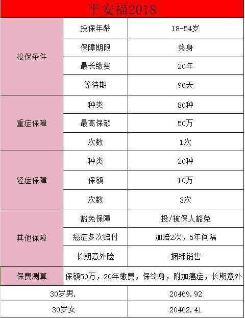 平安保险的平安福18值得购买吗？保障有哪些？