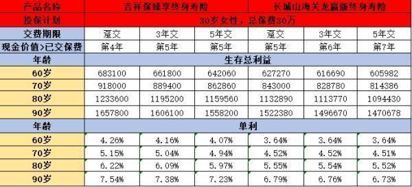 长城山海关龙赢版与中汇吉祥保臻享终身寿险对比？收益分析对比？