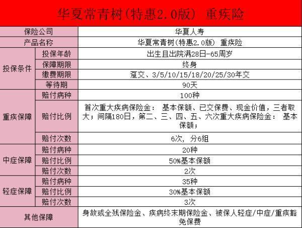 华夏常青树特惠版重大疾病保险交够18年