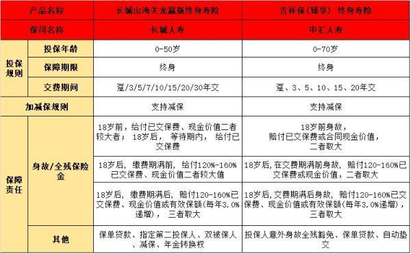 长城山海关龙赢版与中汇吉祥保臻享