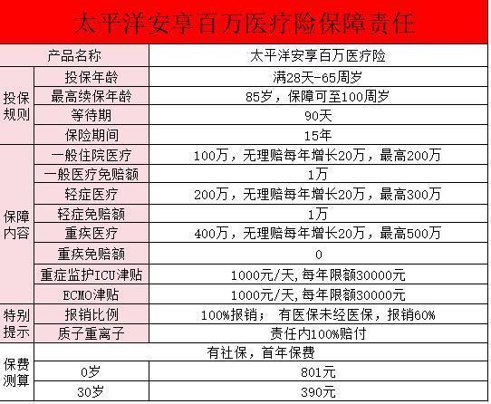 安享百万医疗保险2021版优缺点有哪些？保障有哪些？