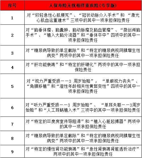 人保寿险无忧相伴重疾险