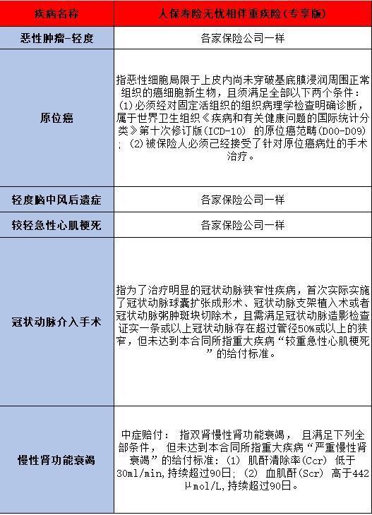 人保寿险无忧相伴重疾险