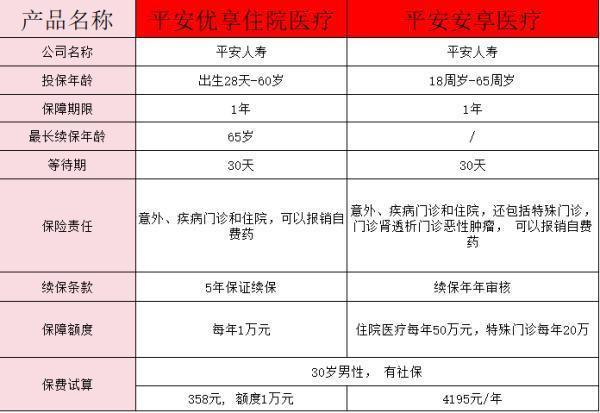 平安安享医疗什么？和优享人生区别是什么？