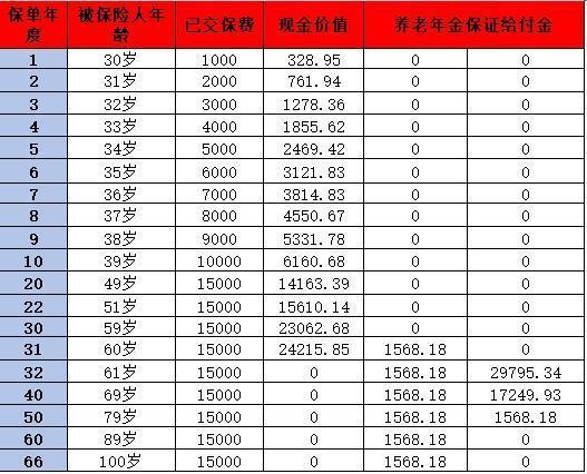 商业养老保险选哪款好？深度分析三款热门产品！