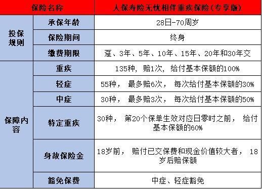 人保寿险无忧相伴重疾险