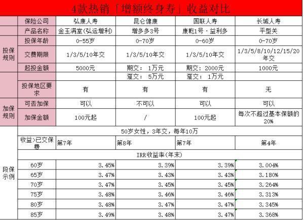 储蓄型保险该不该买？有哪些是比较推荐购买的？