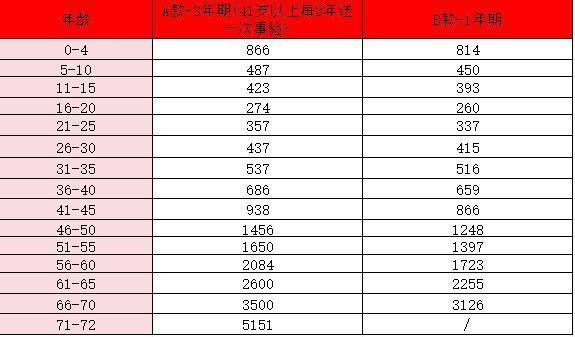 太平洋百万医疗险价格表2023年62岁以上价格