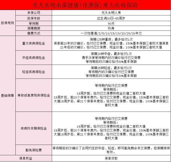 光大永明永葆健康团体终身重大疾病保险有什么保障？有什么特点？