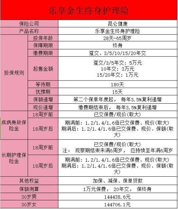 昆仑健康保险乐享金生优点有哪些呢？保障具体有哪些？