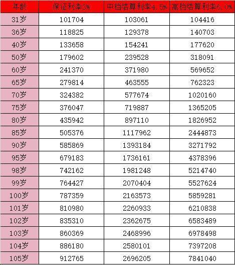 长城保险金麒麟最新利率