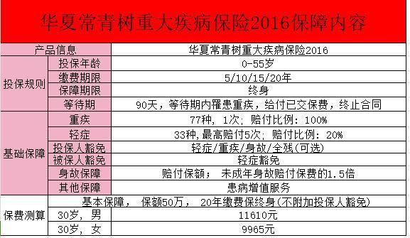 华夏常青树重大疾病保险2016怎么样