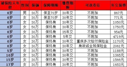 复星保德信大黄蜂10号保费多少钱啊？有什么亮点？