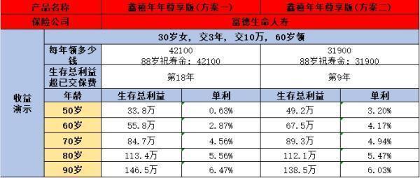 鑫禧年年尊享版保障内容是什么啊？收益分析？